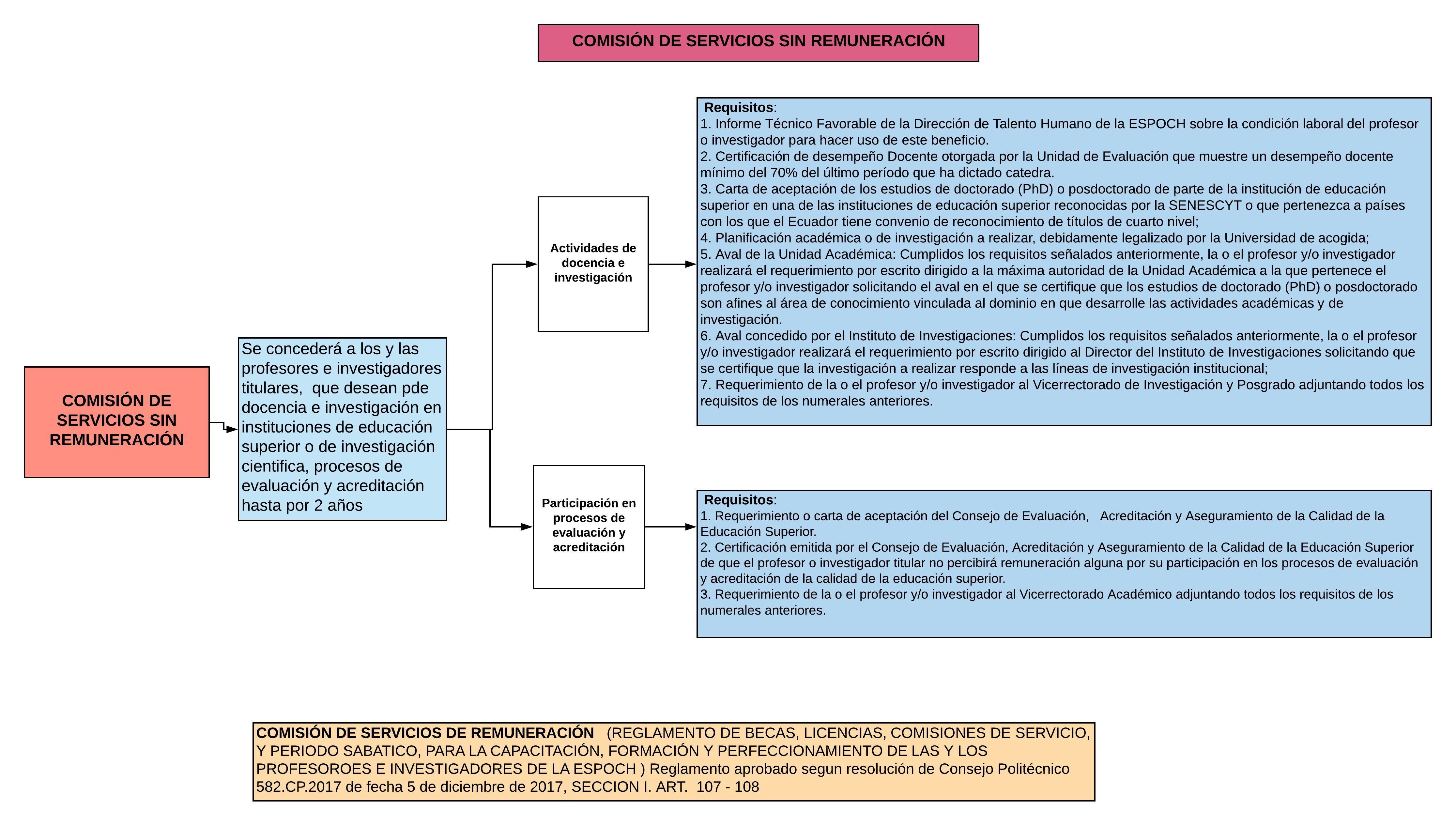 ORGANIZATIONAL CHART OF COMMISSION OF SERVICES WITHOUT REMUNERATION